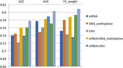 Classifying breast cancer using multi-view graph neural network based on multi-omics data